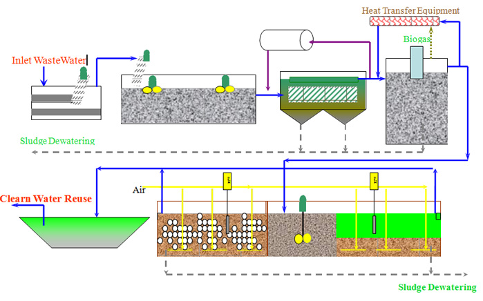 Phương pháp xử lý nước thải sinh học