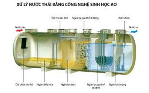 cong nghe xu ly nuoc thai -AAO