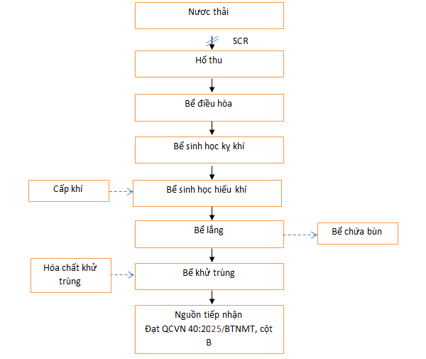 Quy trình xử lý nước thải sản xuất bánh tráng