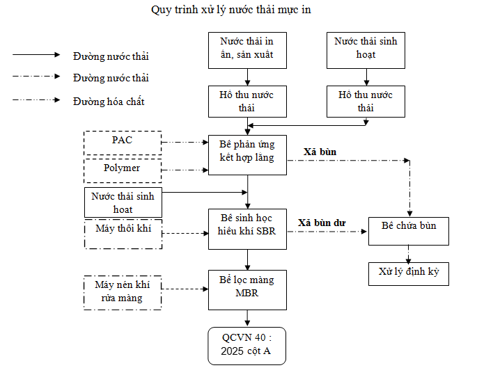 Quy trình xử lý nước thải mực in