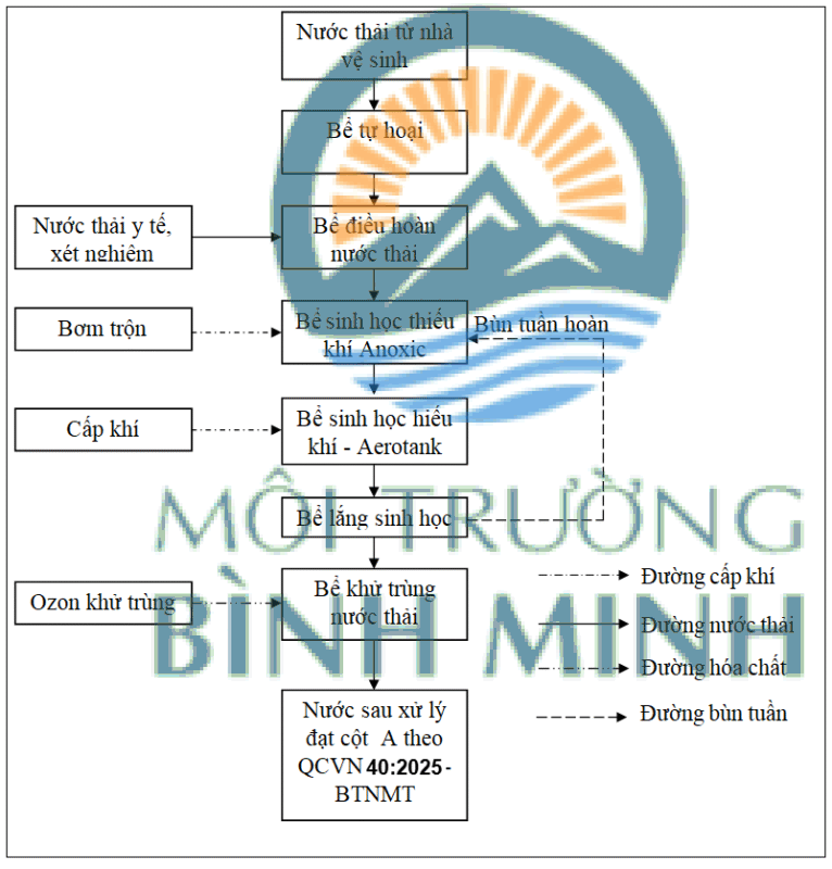 Quy trình xử lý nước thải phòng khám đa khoa